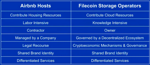 Filecoin VS Airbnb Hosts