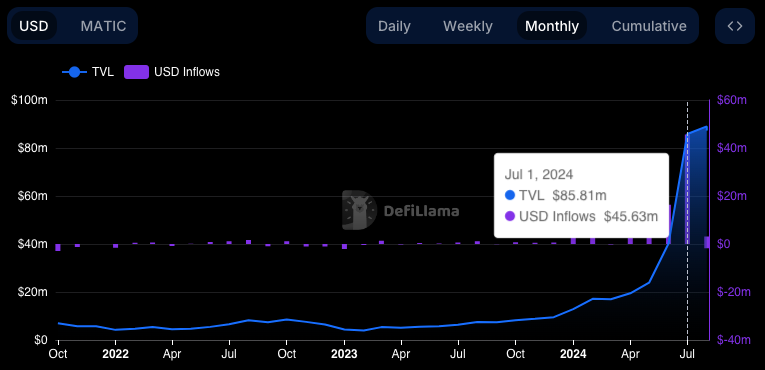 TVL and USD inflows in polymarket