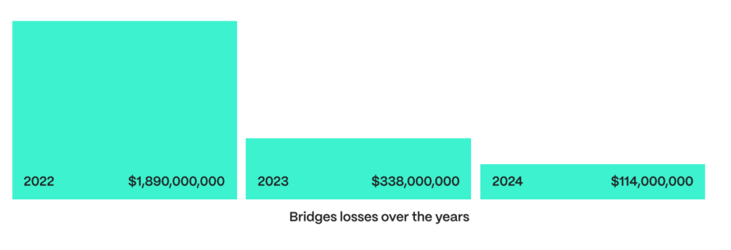 Phishing Scams and CeFi Hacks surge in 2024: $2.91 Billion lost in Crypto